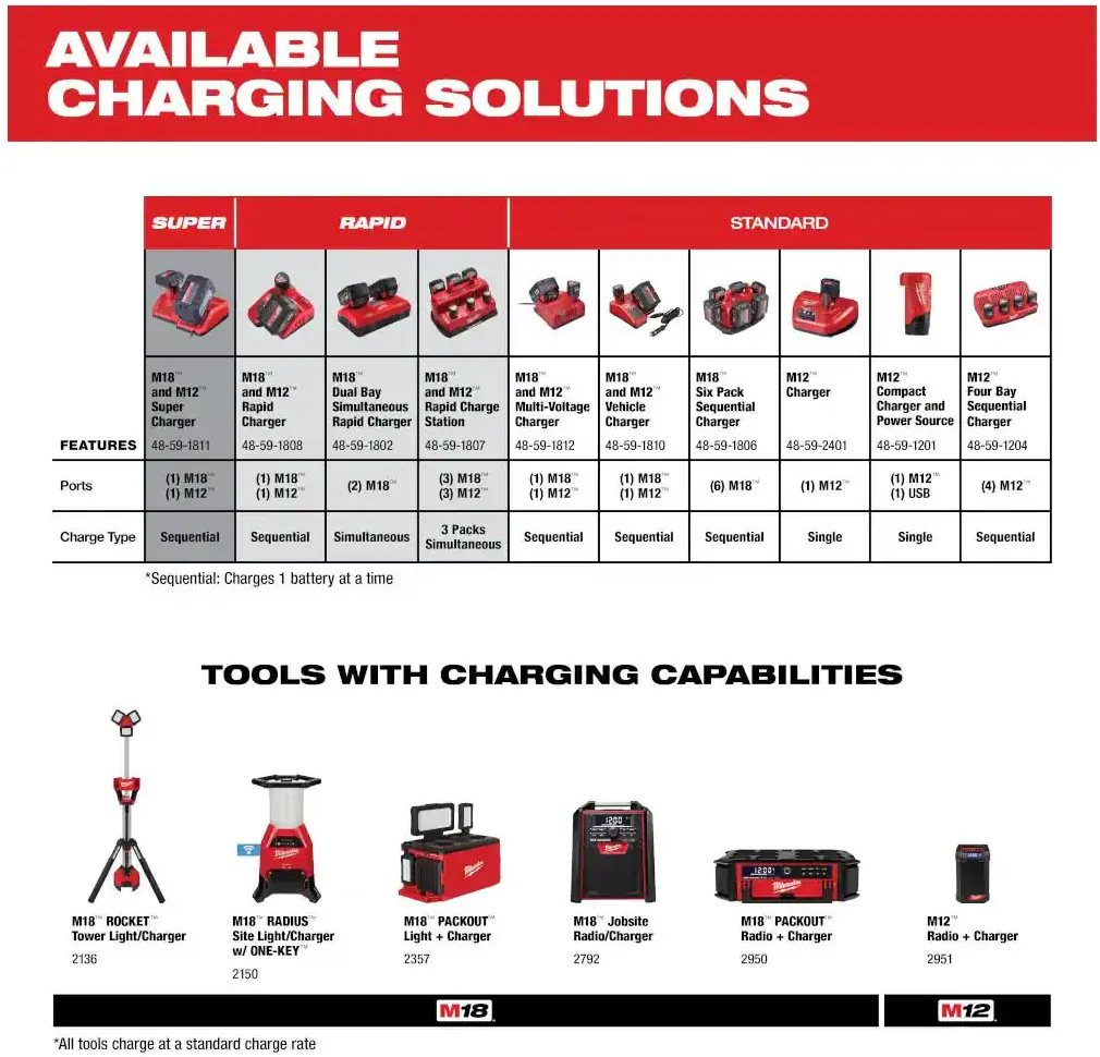 48-59-1807 Milwaukee M18 & M12 Six Port Sequential Rapid Battery Charger