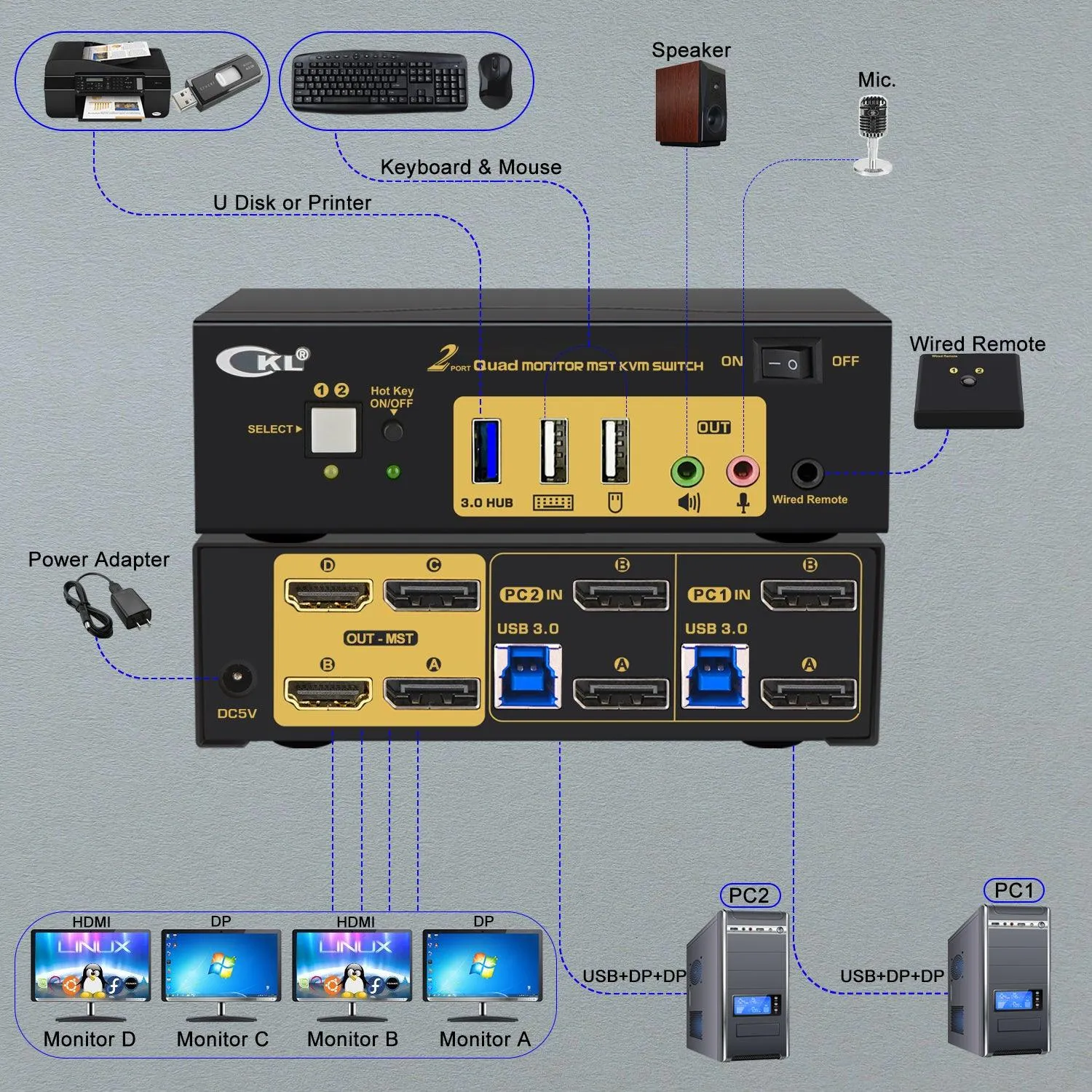 CKL 2 Port KVM Switch Quad Monitor DisplayPort 4K 60Hz for 2 Computers 4 Monitors,  2 DP Input to 2 DP   2 HDMI Outputs for Each PC via DP 1.4 MST (624DH-MST)