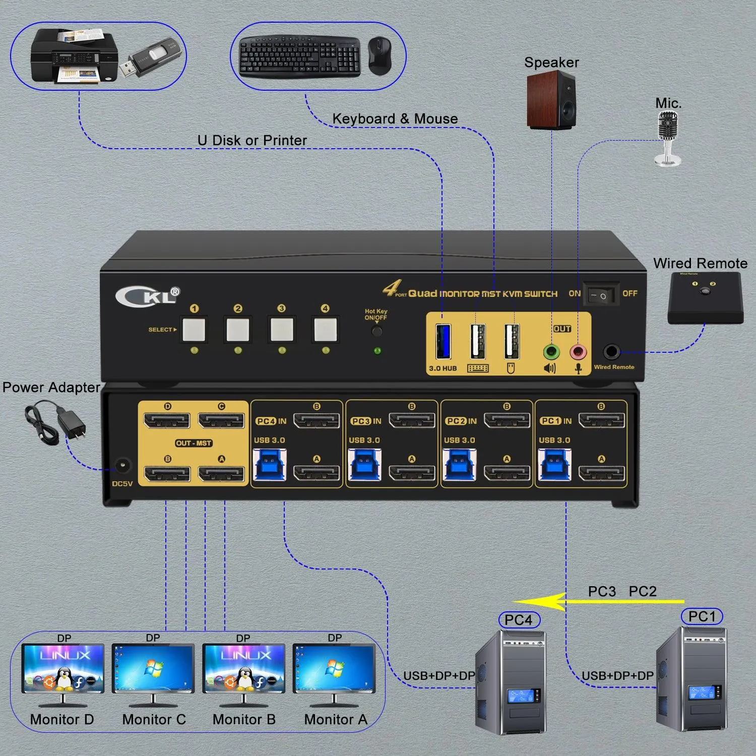 CKL 4 Port KVM Switch Quad Monitor DisplayPort 4K 60Hz for 4 Computers 4 Monitors, 2 DP Input to 4 DP Outputs for Each PC via DP 1.4 MST (644DP-MST)