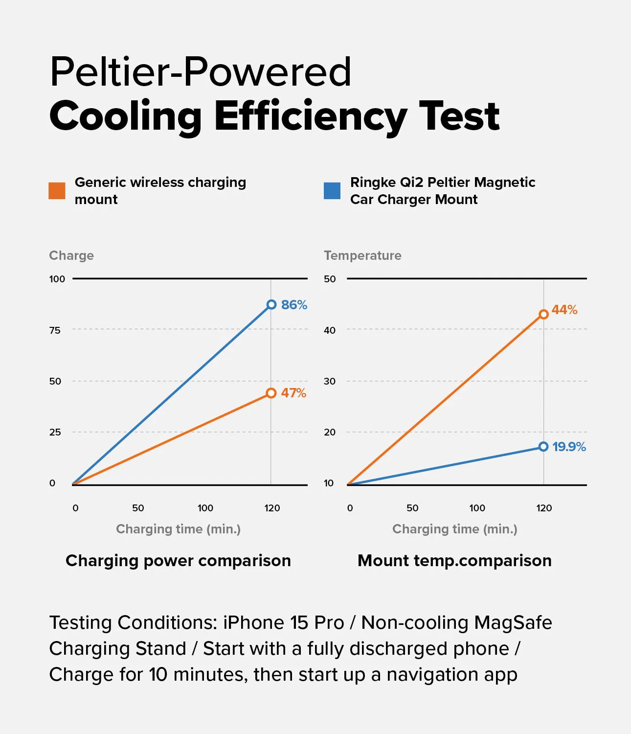 Qi2 Peltier Magnetic Car Charger Mount